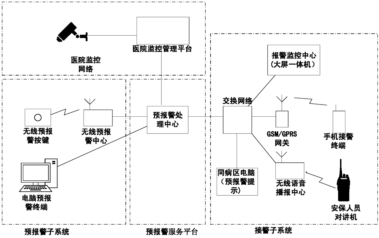 One-button type alarm system for hospital medical workers