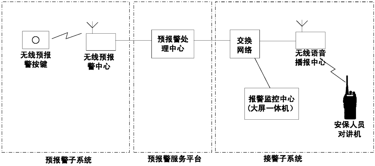 One-button type alarm system for hospital medical workers