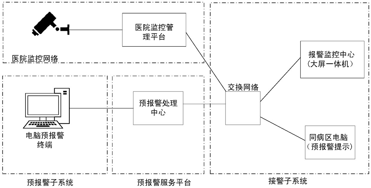 One-button type alarm system for hospital medical workers