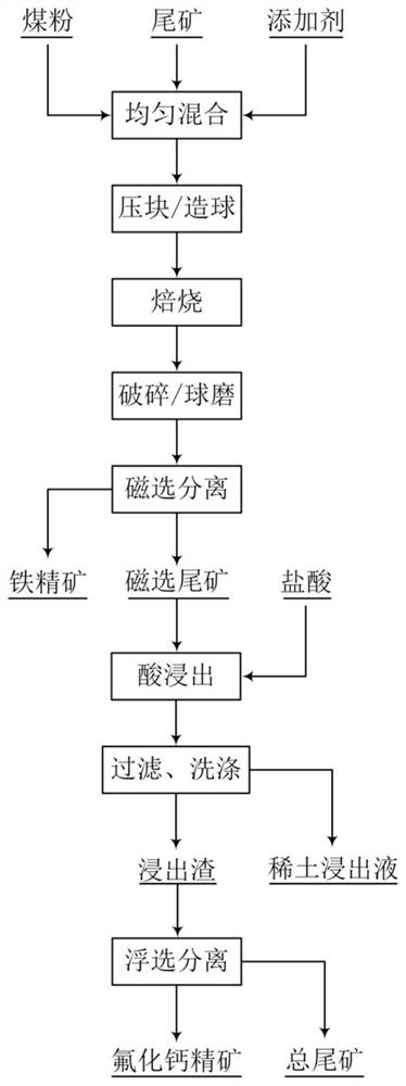 Method for separating and recovering iron, rare earth and fluorine from rare-earth-contained tailings after beneficiating iron