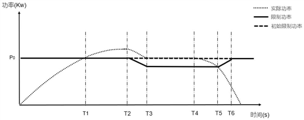 Vehicle power overrun control method, device and vehicle