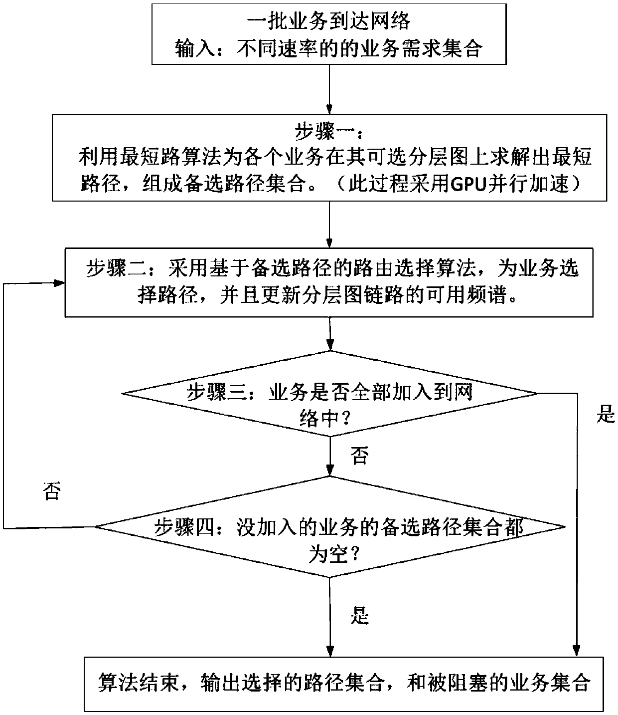 Parallel routing optimization algorithm under elastic optical network