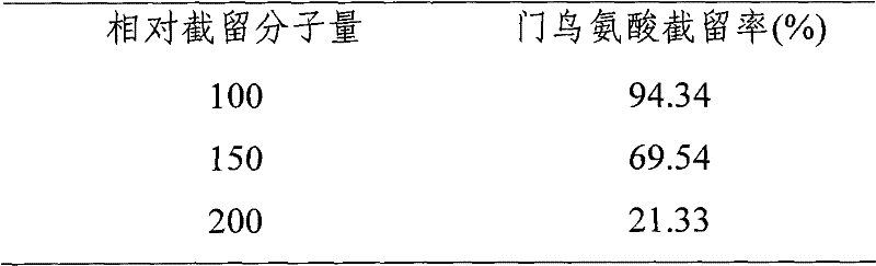 Preparation of ornithine aspartate for injection