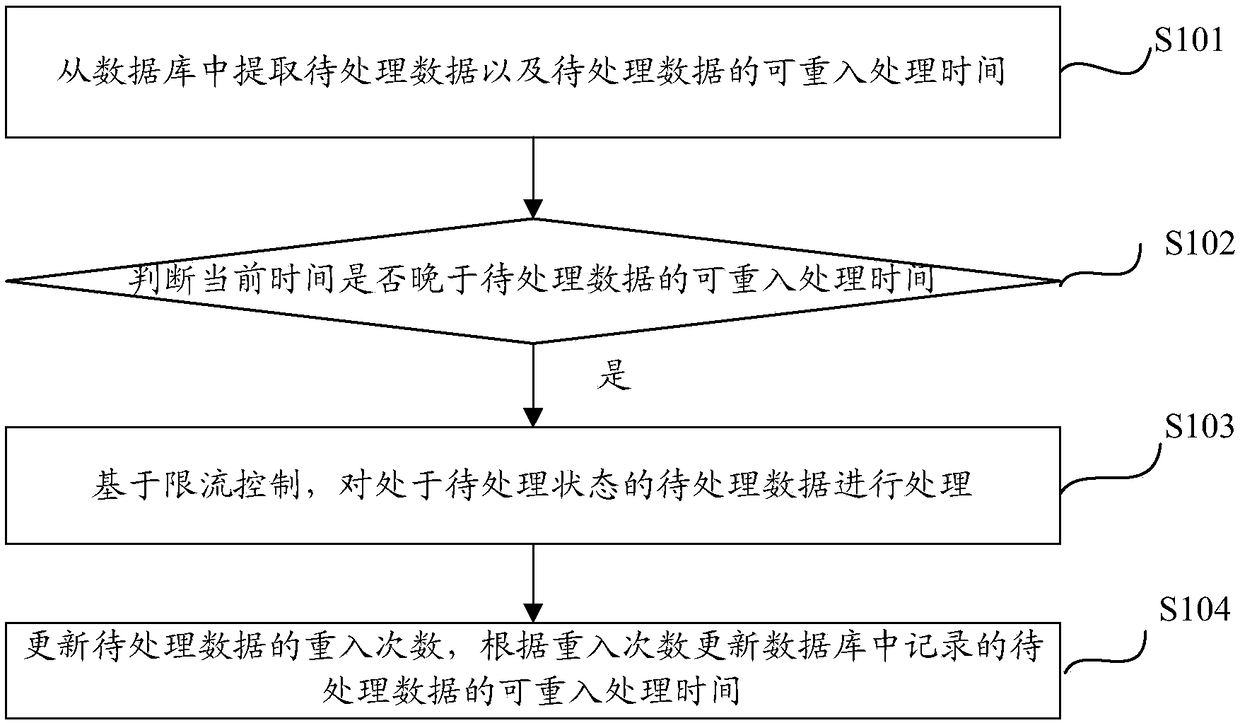 Reentrant distributed processing method and device based on current limiting operation