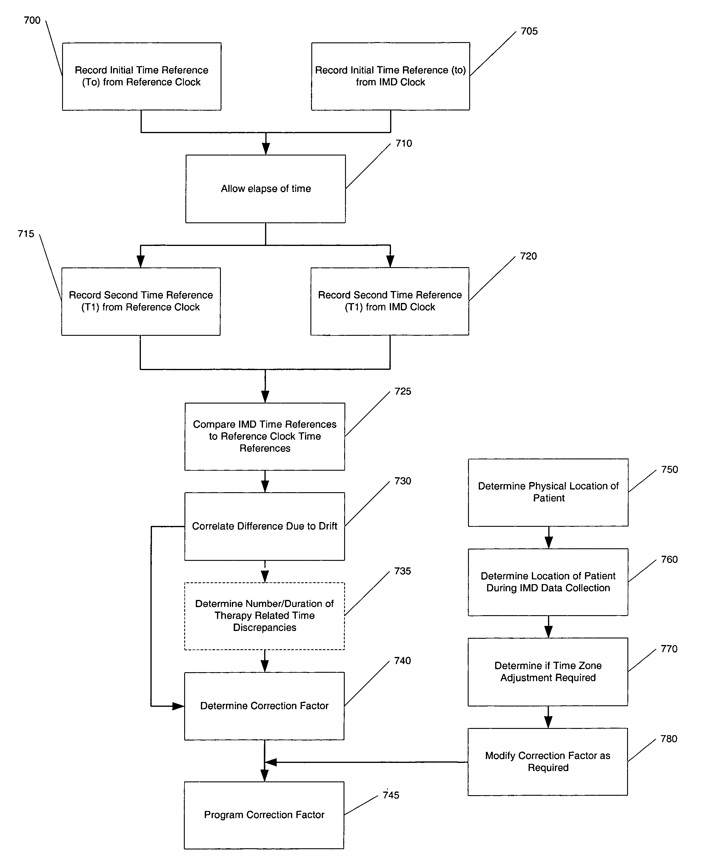 Time syncrhonization of data