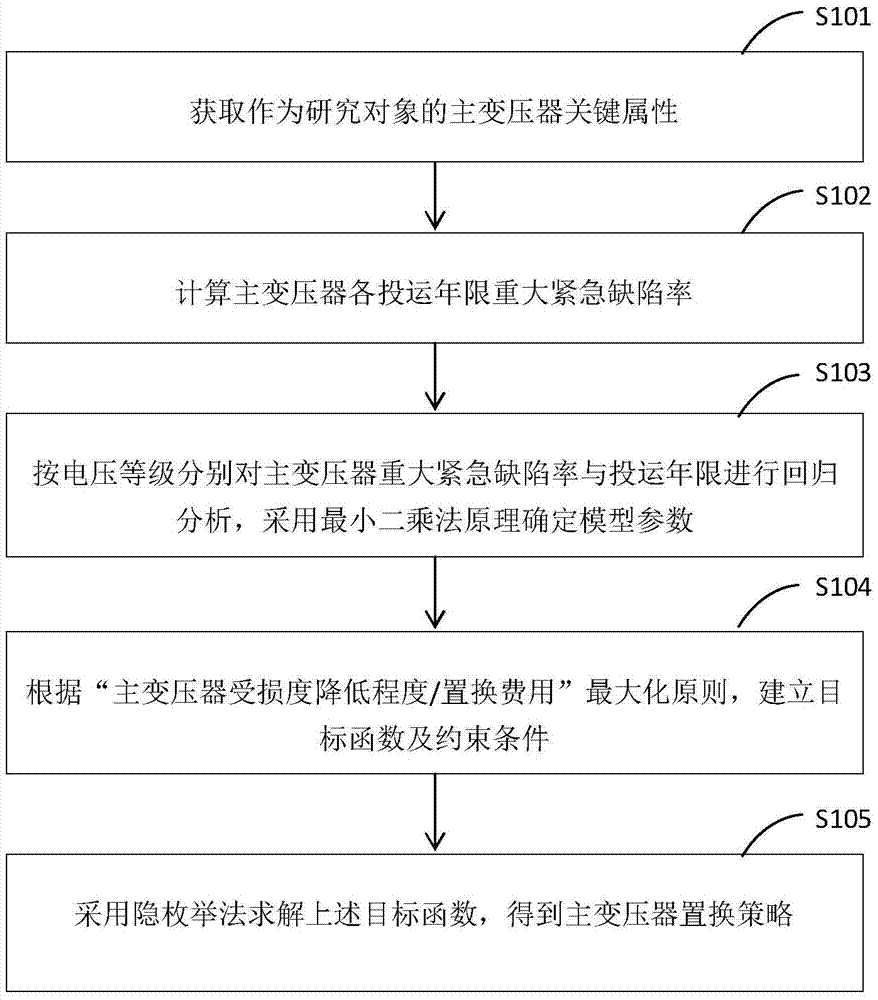 Main transformer displacement strategy making method based on major emergency defect rate