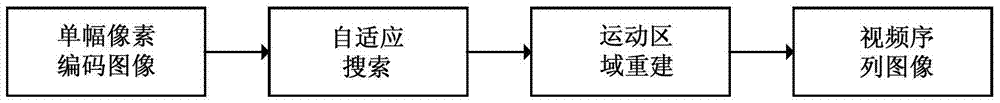 An Adaptive Video Reconstruction Method for a Single Coded Image