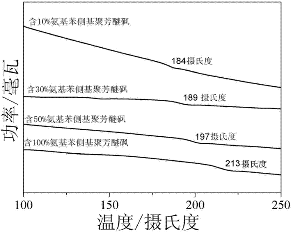 Amido bond phenylboronic acid ester-containing polyether sulphone polymer and preparation method thereof