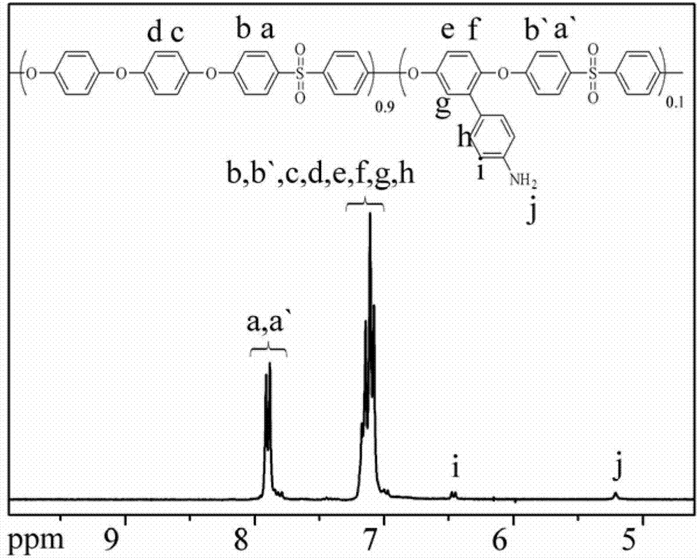 Amido bond phenylboronic acid ester-containing polyether sulphone polymer and preparation method thereof