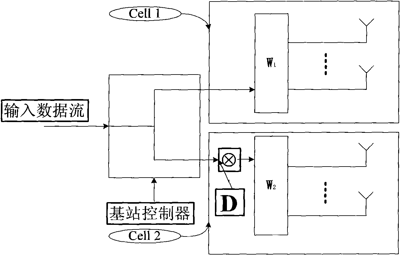 Closed loop macro diversity method based on disturbance theory in coordinated multi-point system