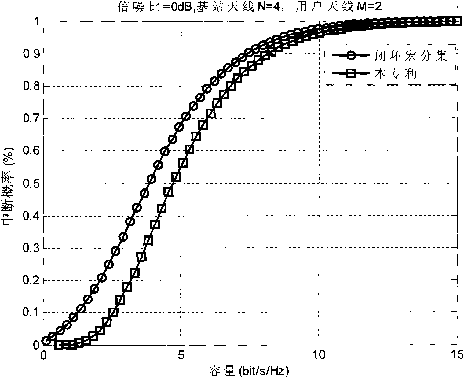 Closed loop macro diversity method based on disturbance theory in coordinated multi-point system