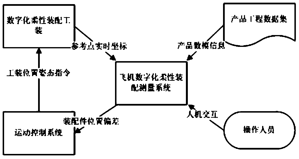 Aircraft component digitized flexible assembling measuring method based on laser tracking measuring technique