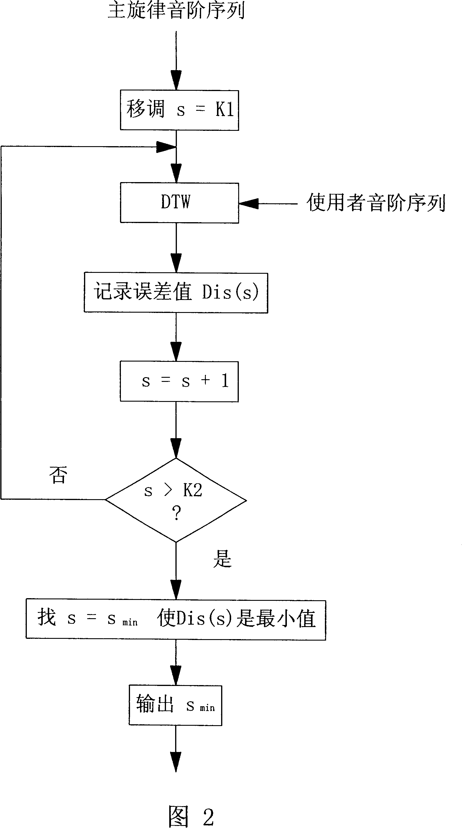 Automatic melody following method and system of music accompanying device