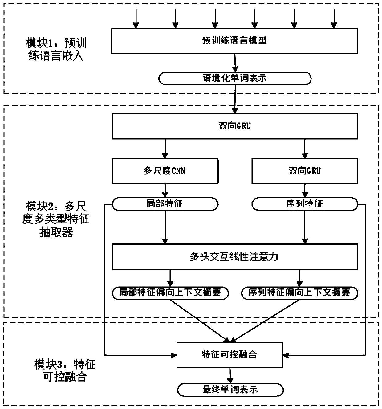 Deep representation learning method based on feature controllable fusion