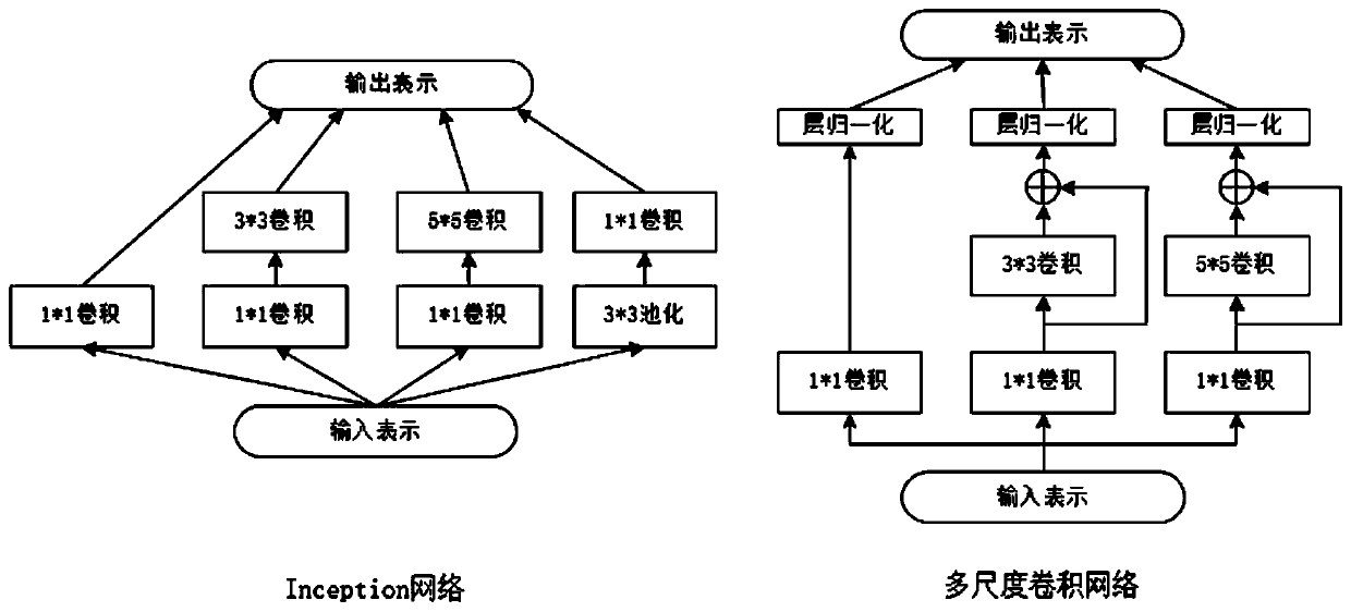 Deep representation learning method based on feature controllable fusion