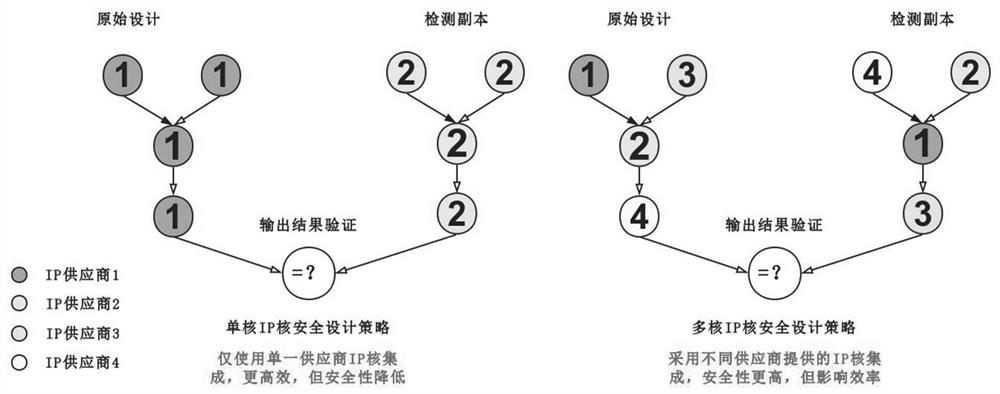 A system-level chip security design method based on untrusted ip core