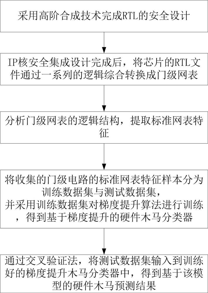 A system-level chip security design method based on untrusted ip core