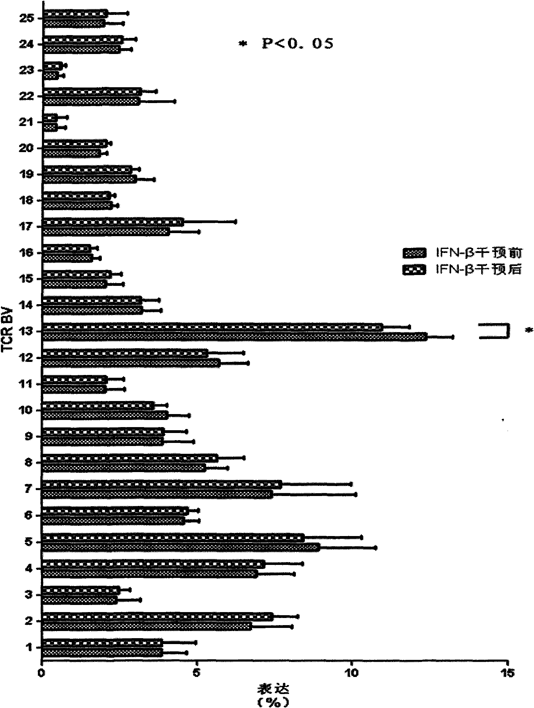 Application of beta-interferon to medicament making