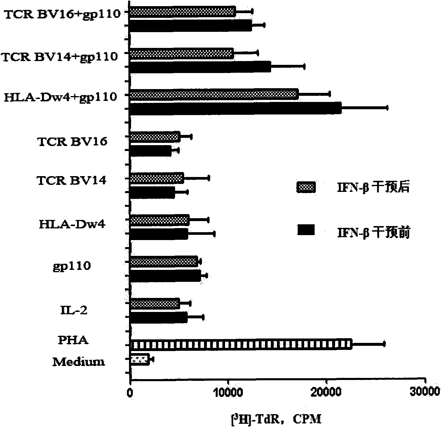 Application of beta-interferon to medicament making