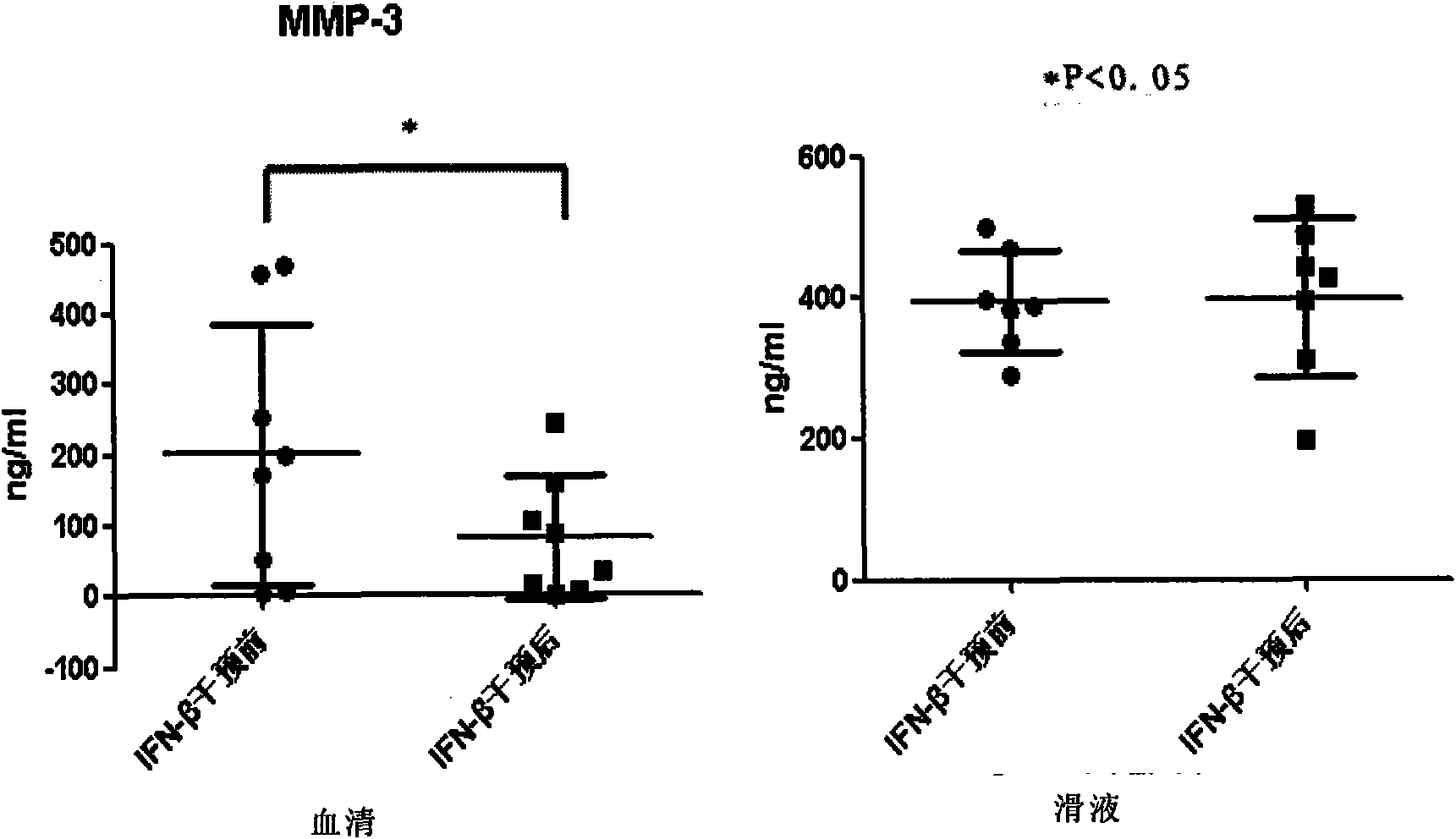 Application of beta-interferon to medicament making