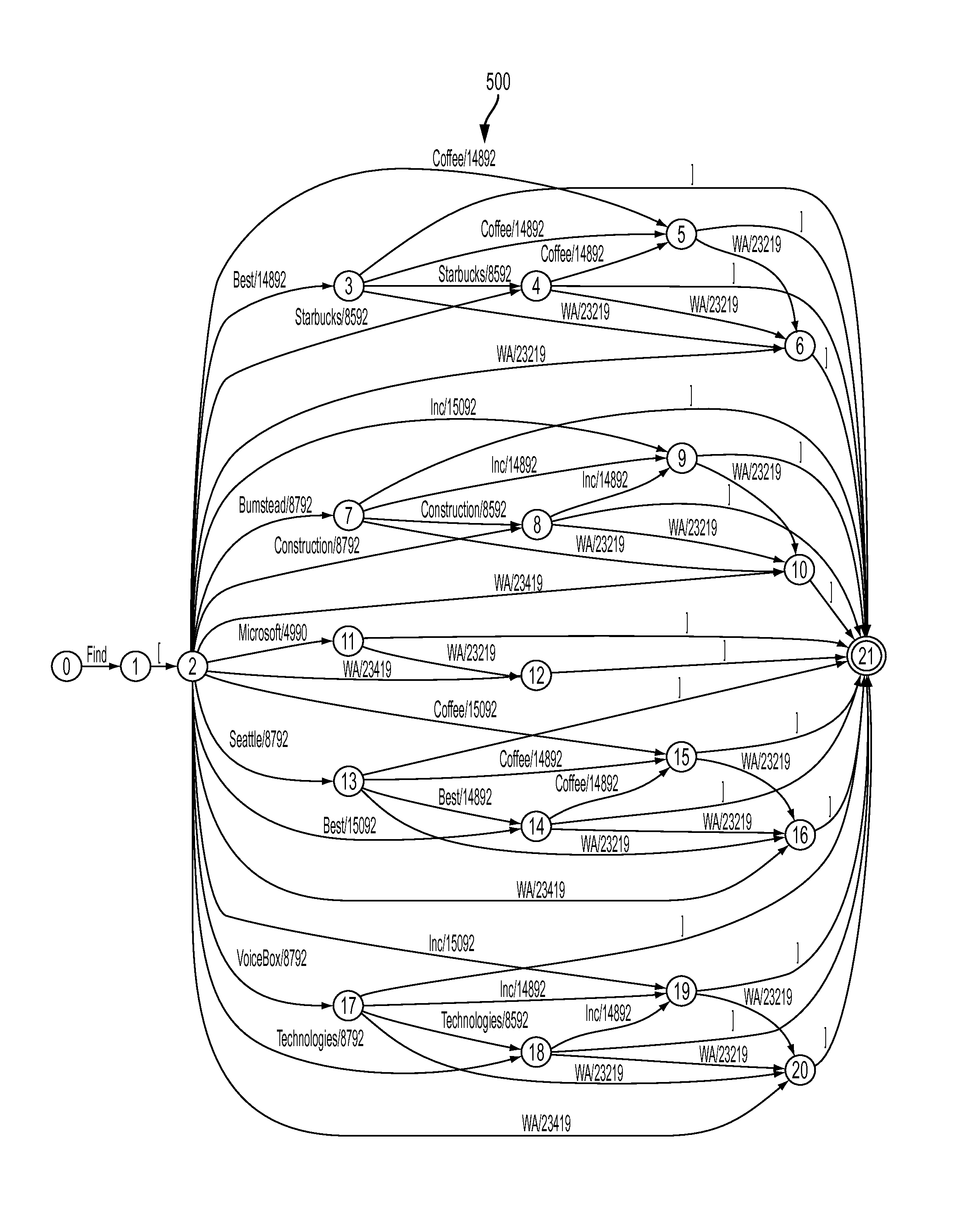 Integration of domain information into state transitions of a finite state transducer for natural language processing