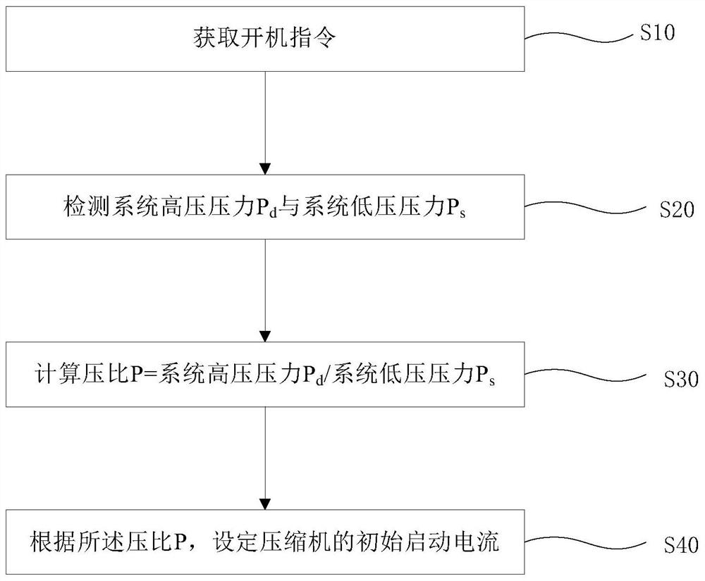 A control method for starting an air conditioner compressor and the air conditioner