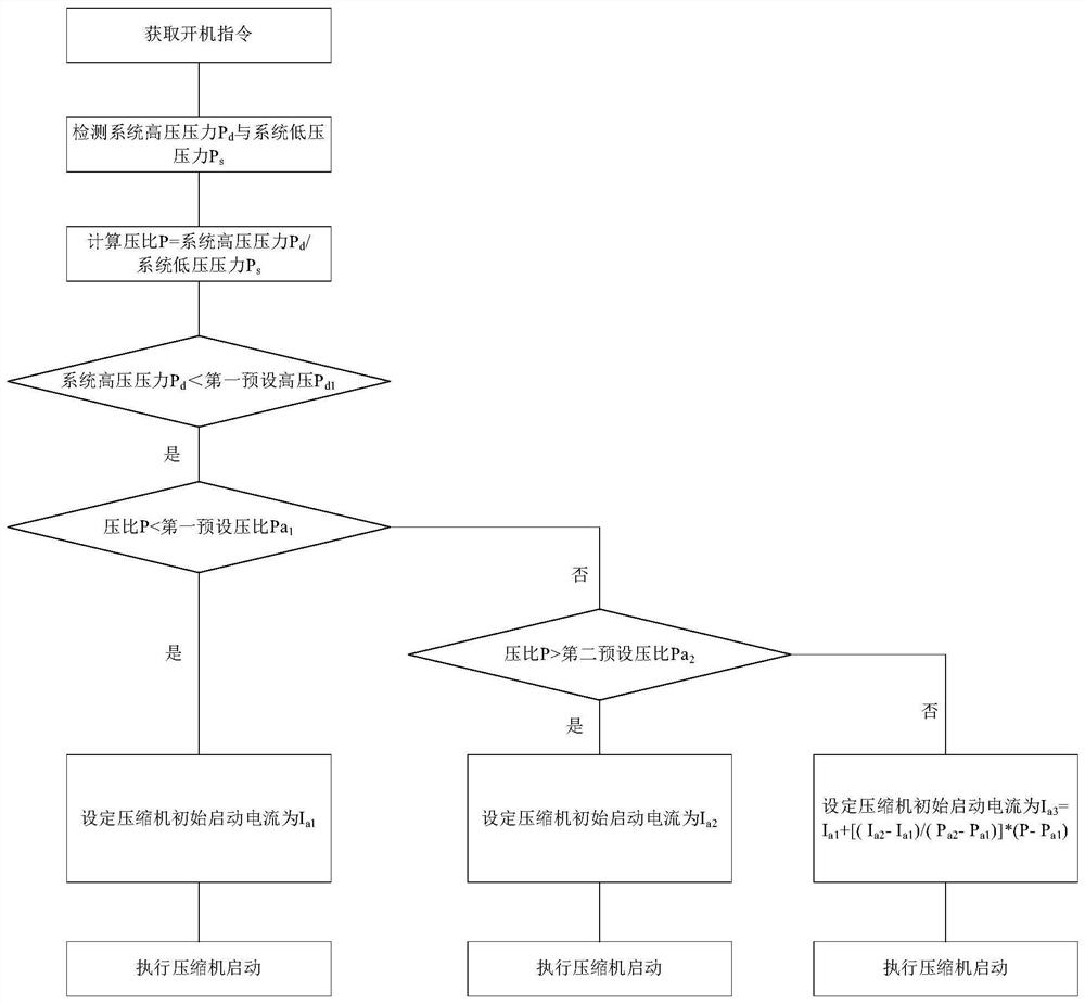 A control method for starting an air conditioner compressor and the air conditioner