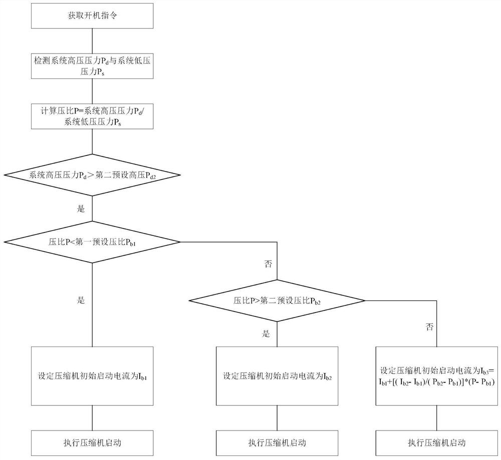 A control method for starting an air conditioner compressor and the air conditioner