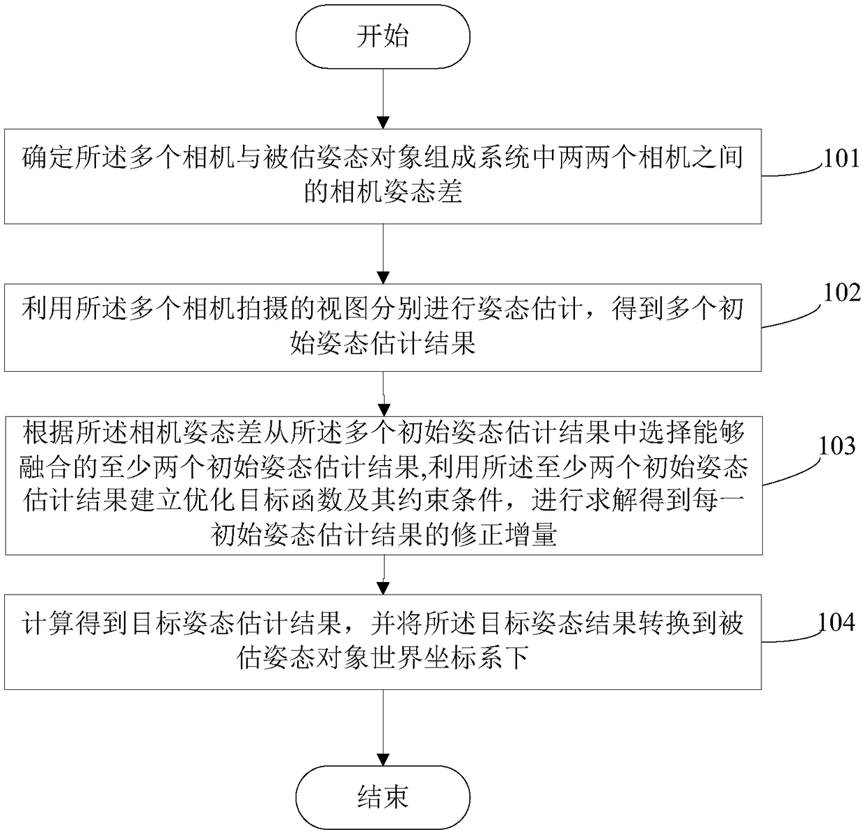 Object pose estimation method, device and electronic equipment