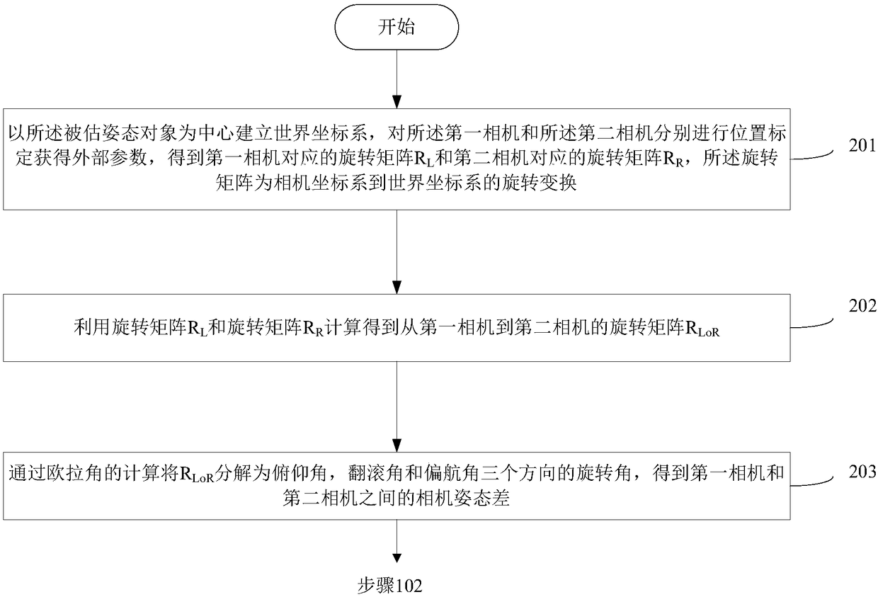 Object pose estimation method, device and electronic equipment