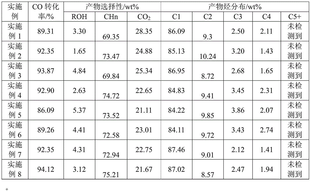 High sulfur-resistant catalyst for using syngas to produce methane, preparation method and application