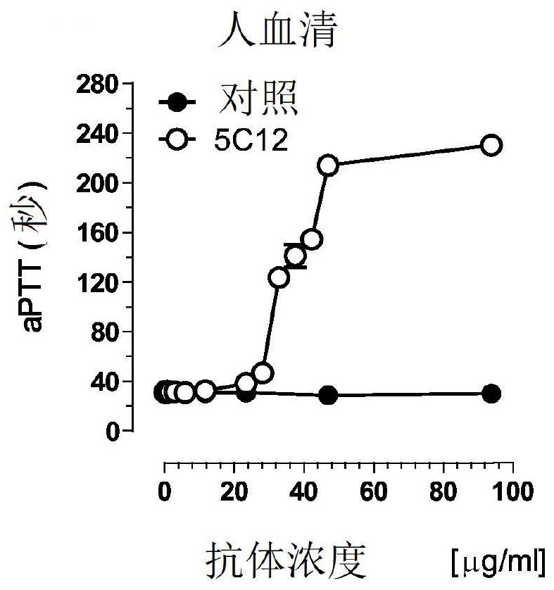 Therapeutic factor xii antibody