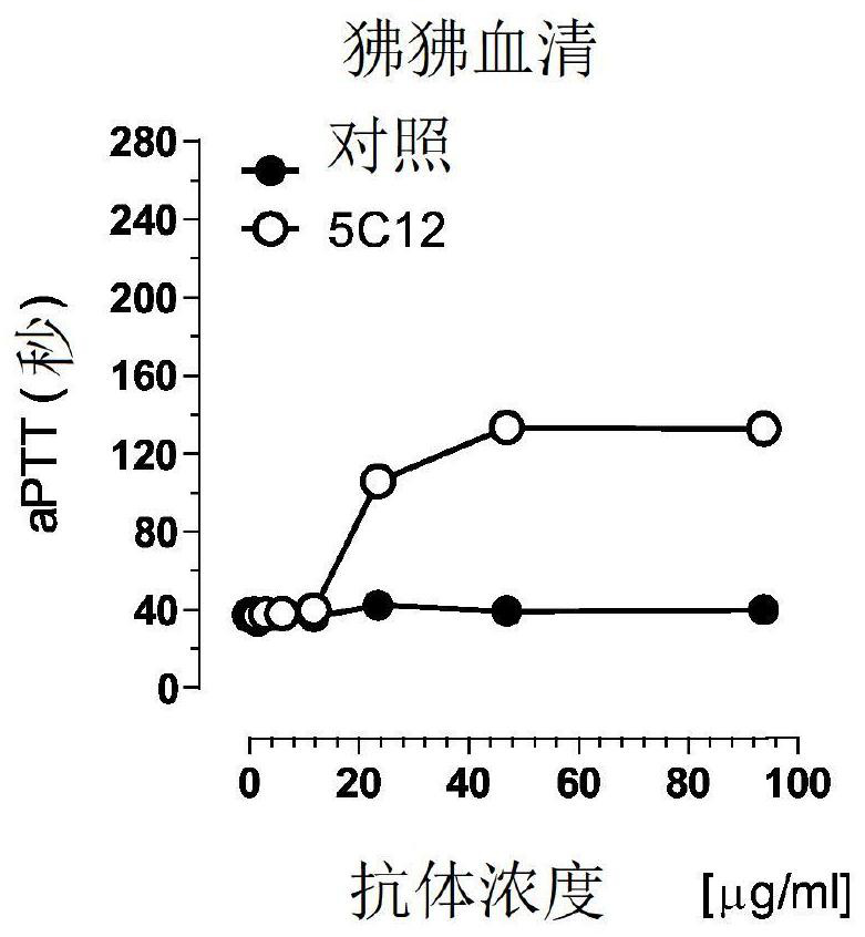 Therapeutic factor xii antibody