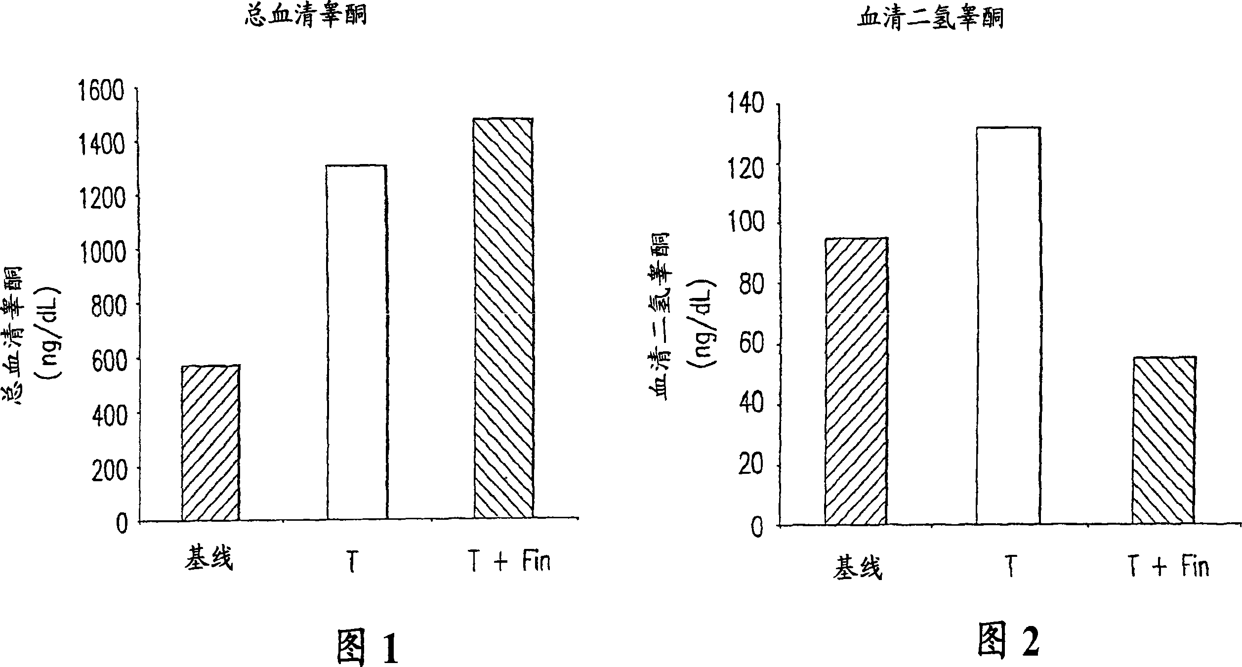 Method of treating men with testosterone supplement and 5alpha-reductase inhibitor