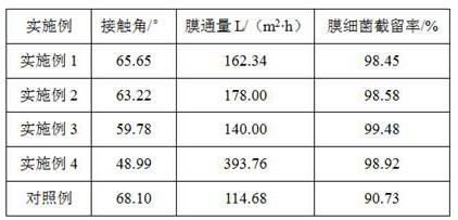 A kind of high throughput and high rejection rate dual-excellent PVDF flat membrane preparation method