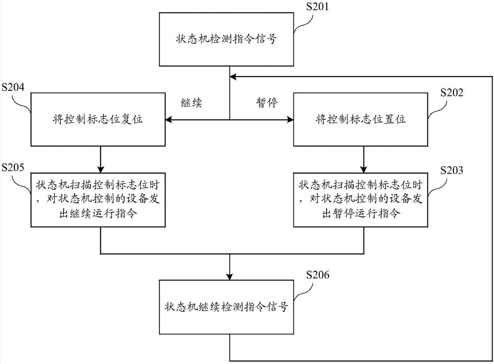 Automatic control method and system and storage device