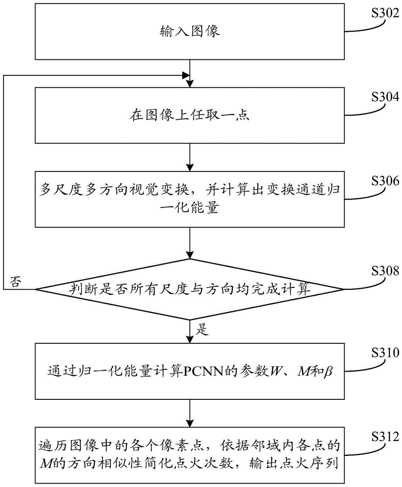 Image analysis method and device based on pcnn model