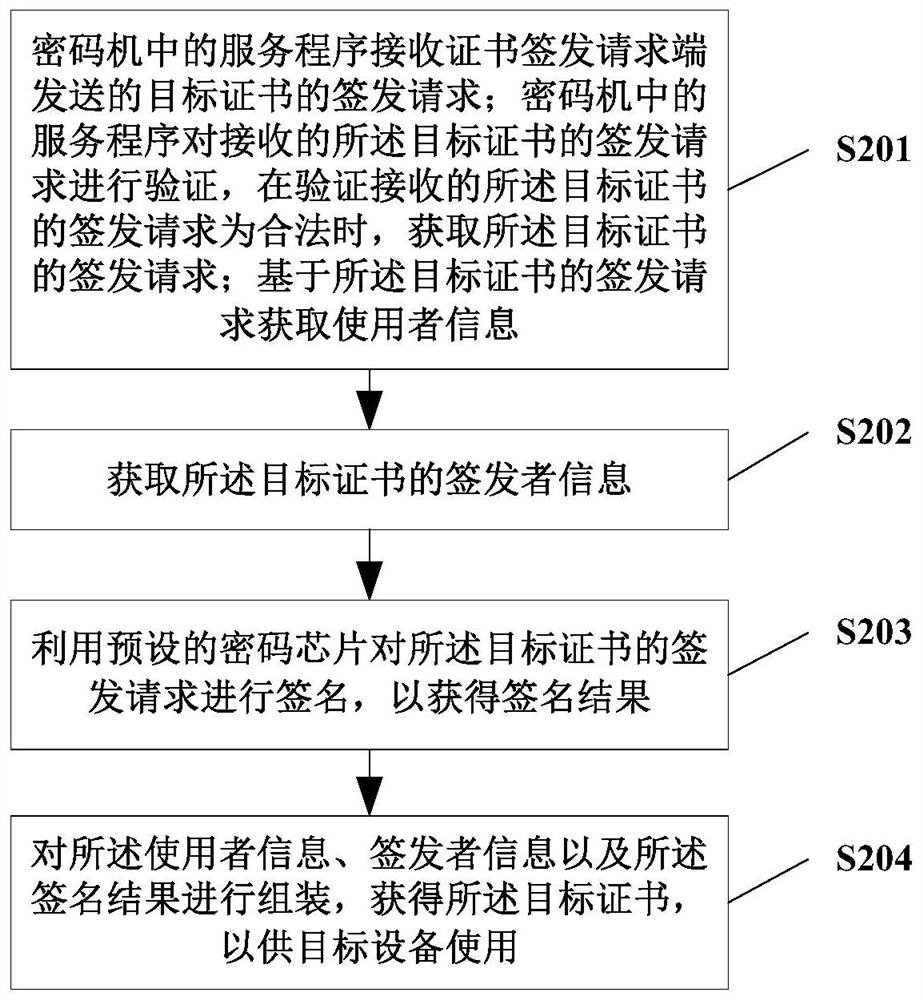 A method and system for issuing a certificate