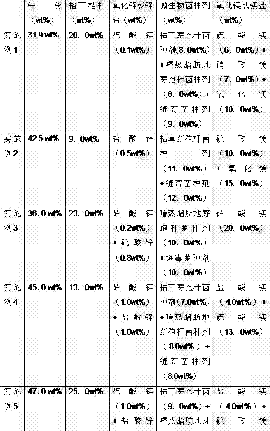 Biological organic fertilizer applied to Gannan red and yellow soil region and preparation method thereof