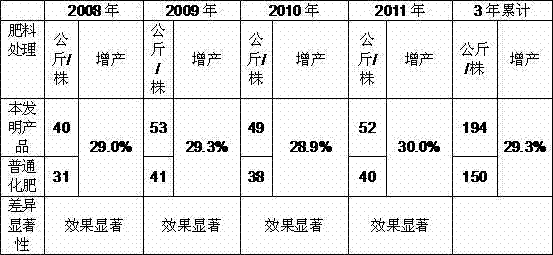 Biological organic fertilizer applied to Gannan red and yellow soil region and preparation method thereof