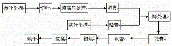 Preparation method of mulberry leaf oolong tea