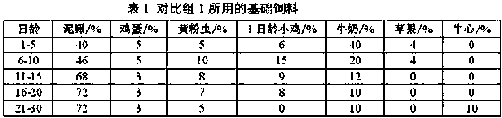 Feed applicable for crested ibis nestlings