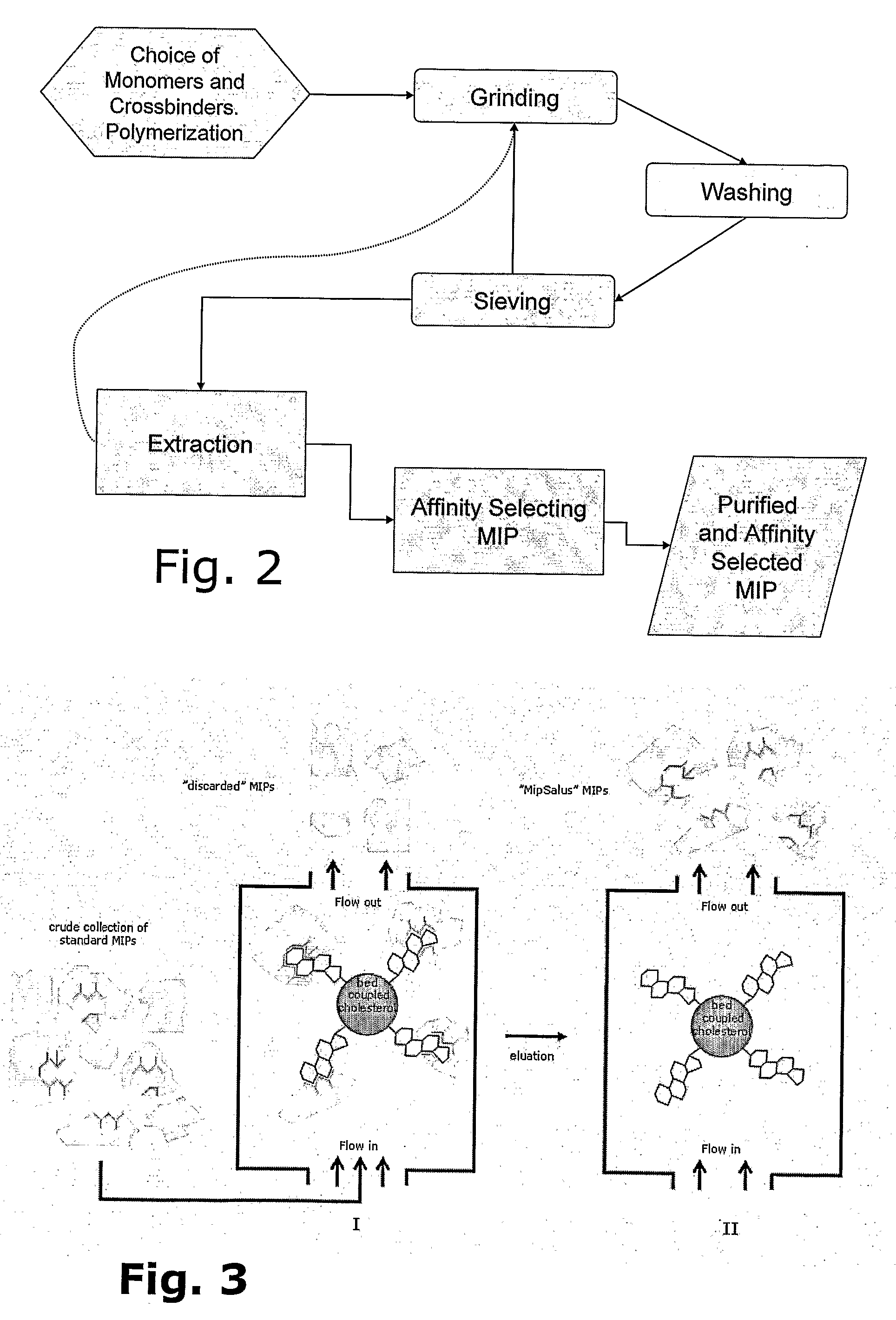 Preparation of Molecular Imprinted Polymers