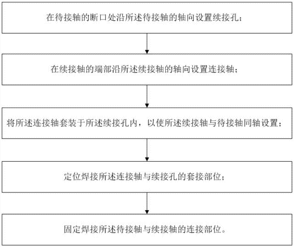 Shaft mechanism emergency maintenance method and structure