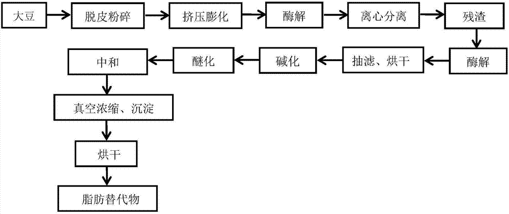 Method for preparing fat substitute from aqueous enzymatic method soybean dregs