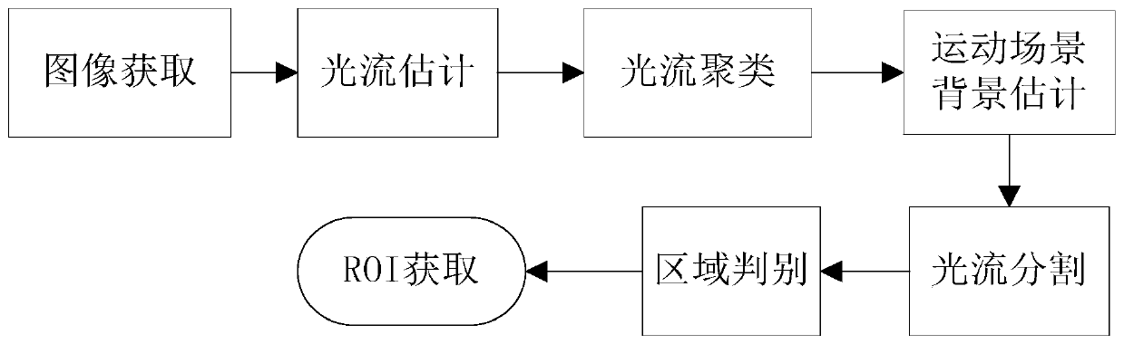 A Method for Estimating Vehicle Pedestrian Areas Based on Optical Flow Clustering