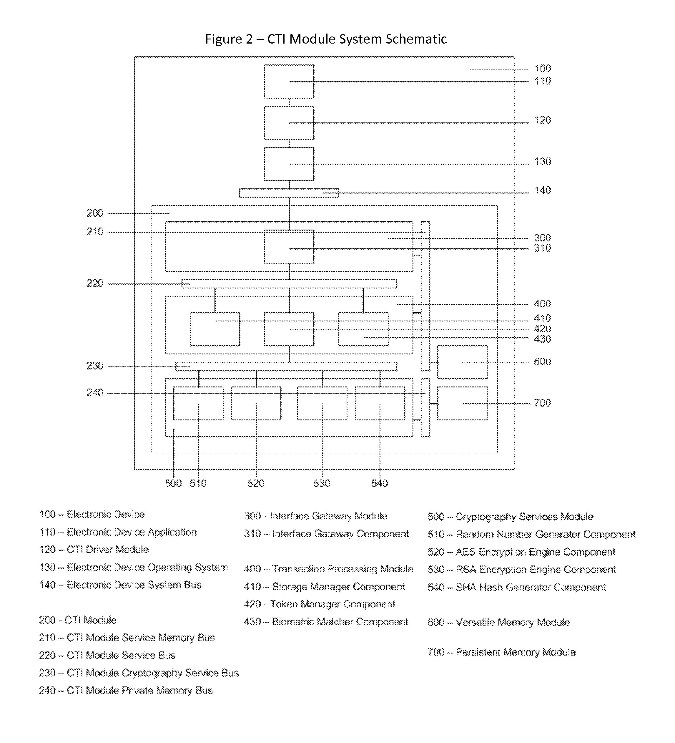 Cyberspace Trusted Identity (CTI) Module