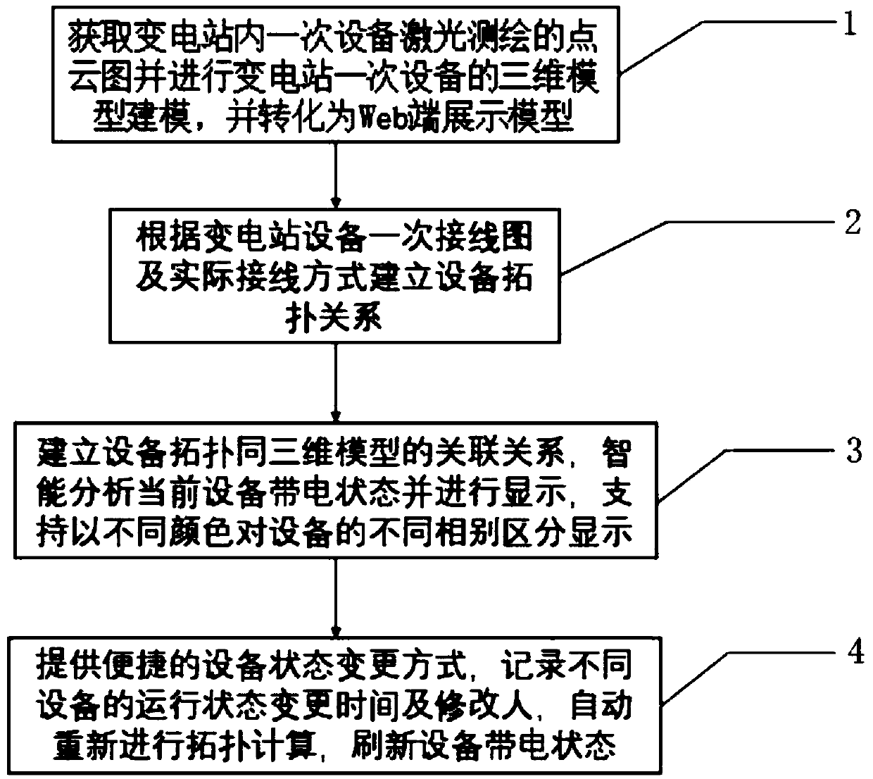 method for monitoring the live state of primary equipment of a transformer substation based on WEB terminal three-dimensional modeling