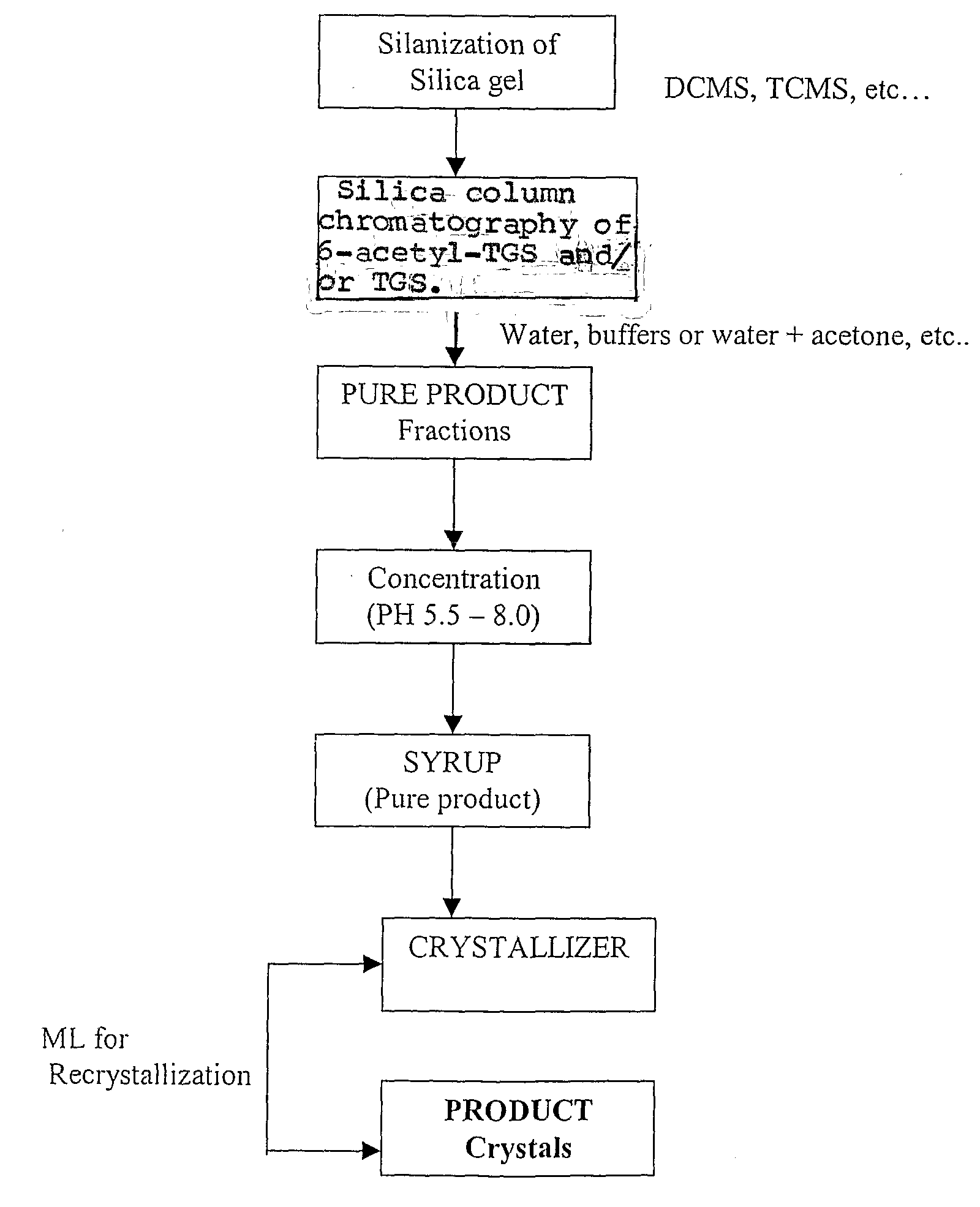 Process for Purification of 6 Acetyl 4,1', 6' Trichlorogalactosucrose and 4,1', 6' Trichlorogalactosucrose by Chromatography on Silanized Silica Gel