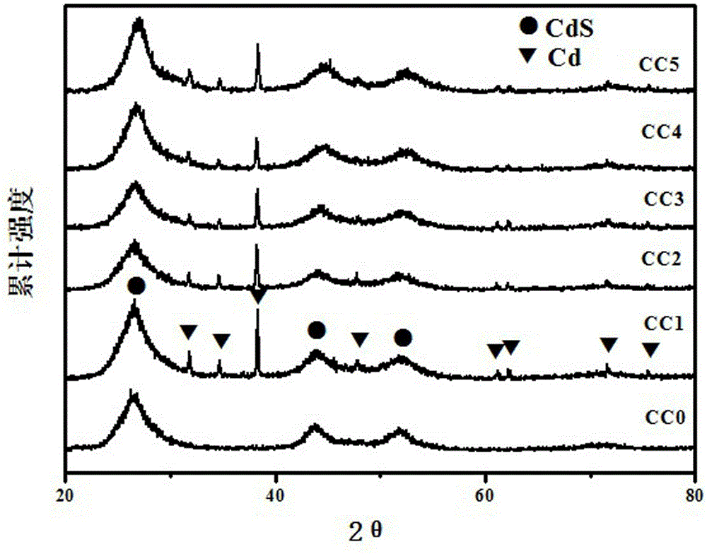 Photocatalyst cd/cds containing cocatalyst cd and its preparation and application in photocatalytic hydrogen production